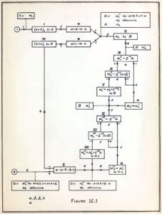 Flow chart of Planning and coding of problems for an electronic computing instrument, 1947. Goldstine, Herman Heine, and John Von Neumann., Public domain, da Wikimedia Commons