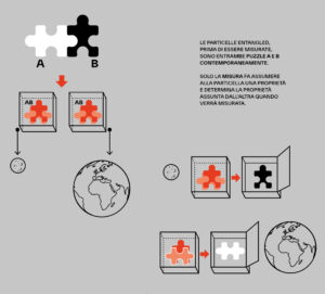 Infografica sull'entanglement. Credits: Federica Grigoletto